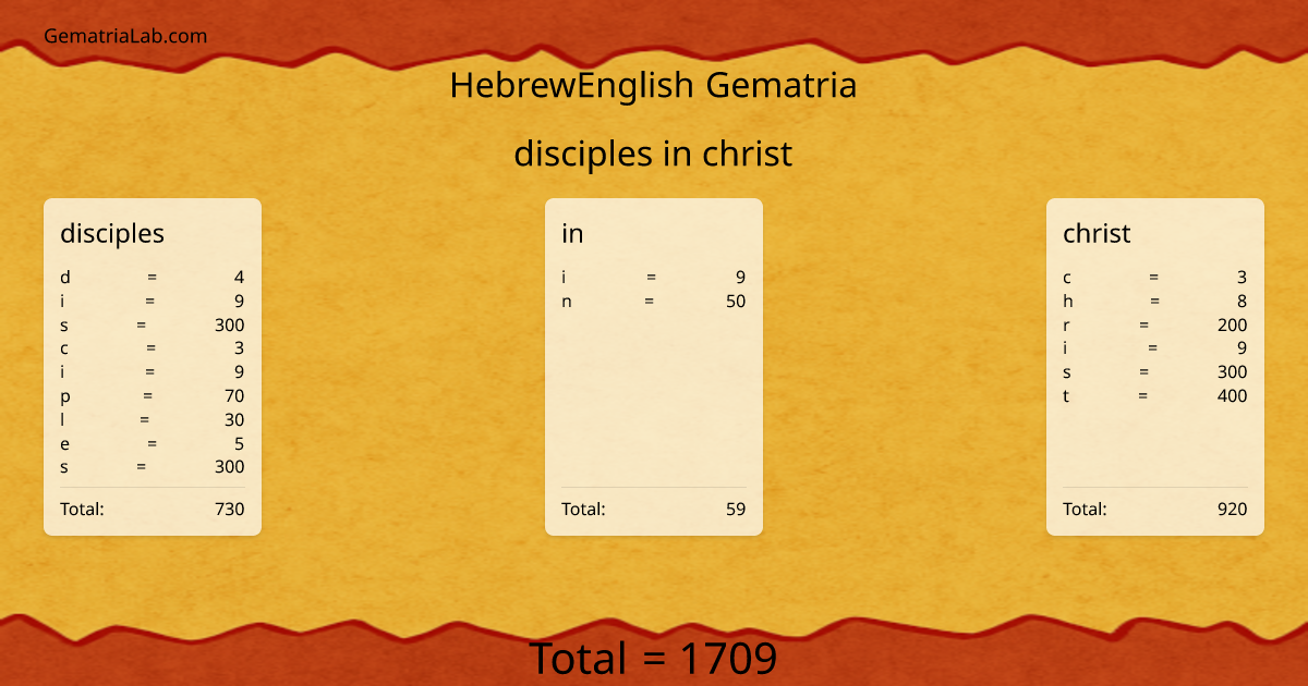 disciples in christ in hebrewEnglish Gematria